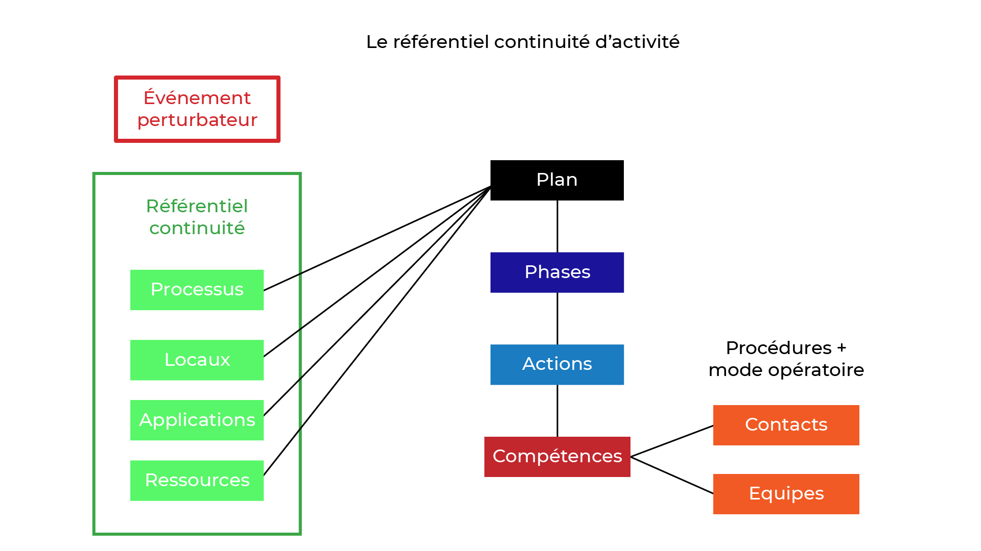 Rédigez votre plan de continuité d activité Mettez en place un plan